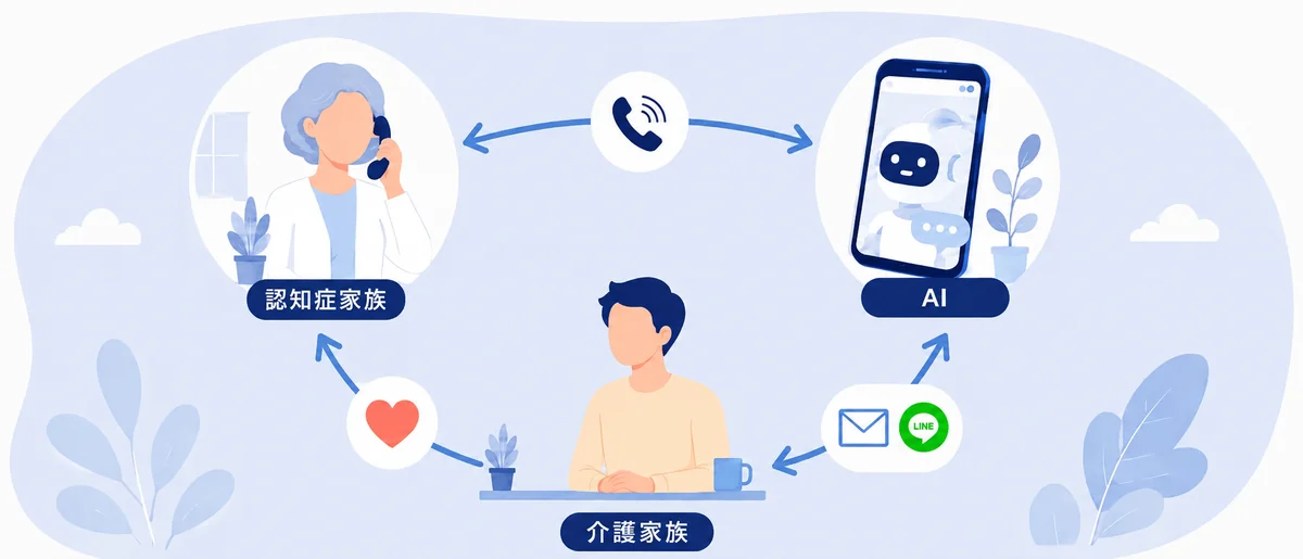 親御さんの電話をAIが受け、会話の様子がメールやLINEでご家族に届く図解イラスト