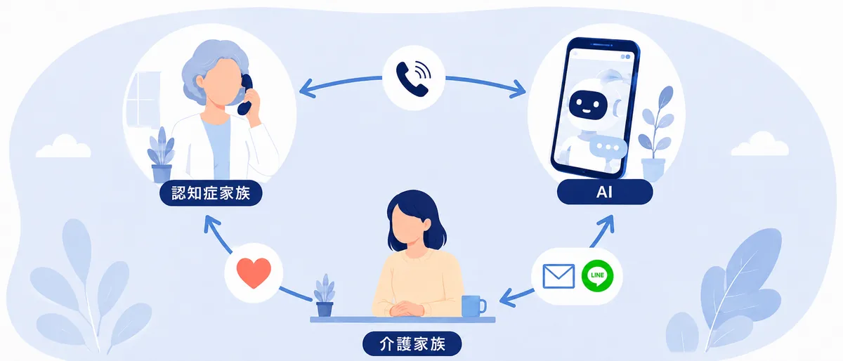 親御さんの電話をAIが受け、会話の様子がメールやLINEでご家族に届く図解イラスト